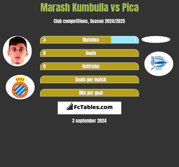 Marash Kumbulla vs Pica h2h player stats