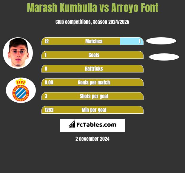 Marash Kumbulla vs Arroyo Font h2h player stats