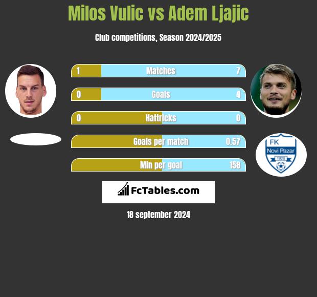 Milos Vulic vs Adem Ljajić h2h player stats