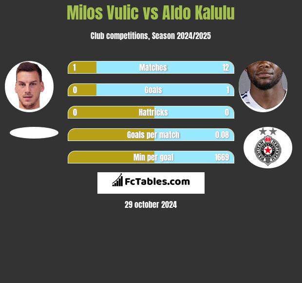 Milos Vulic vs Aldo Kalulu h2h player stats