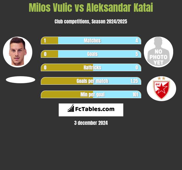 Milos Vulic vs Aleksandar Katai h2h player stats