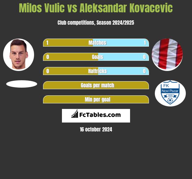 Milos Vulic vs Aleksandar Kovacevic h2h player stats