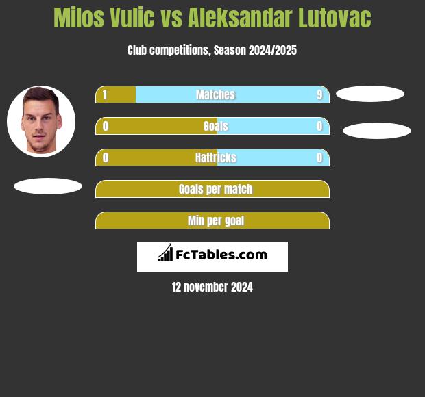 Milos Vulic vs Aleksandar Lutovac h2h player stats