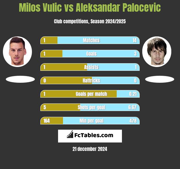 Milos Vulic vs Aleksandar Palocevic h2h player stats