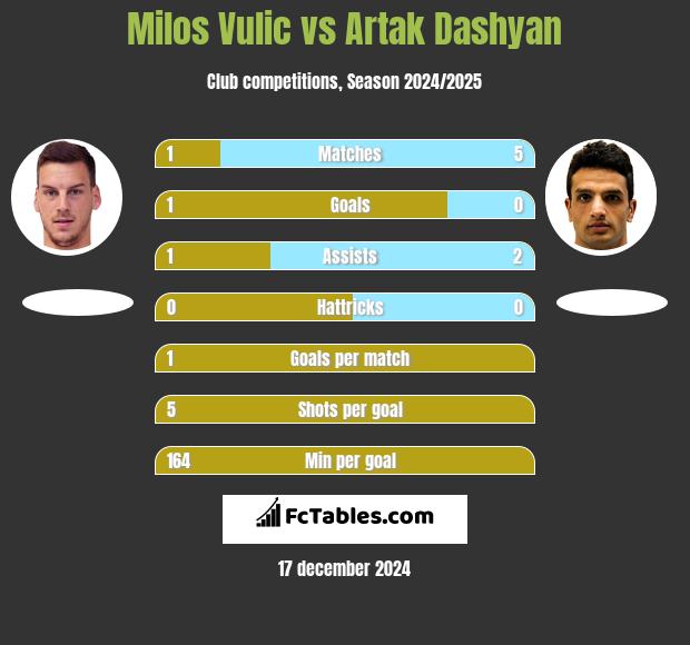 Milos Vulic vs Artak Dashyan h2h player stats