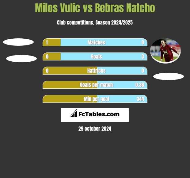 Milos Vulic vs Bebras Natcho h2h player stats