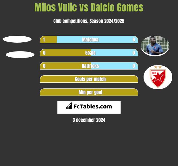 Milos Vulic vs Dalcio Gomes h2h player stats