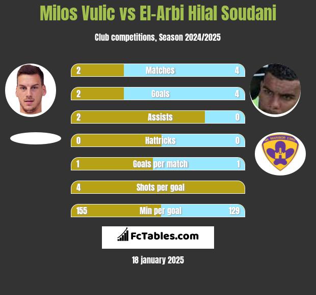 Milos Vulic vs El-Arabi Soudani h2h player stats