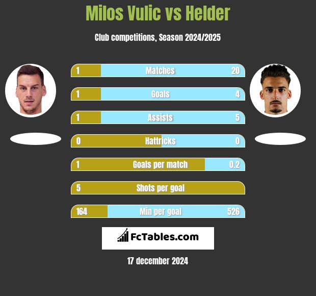 Milos Vulic vs Helder h2h player stats