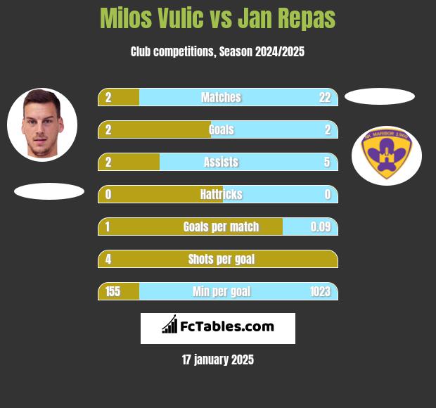 Milos Vulic vs Jan Repas h2h player stats