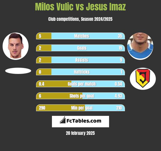 Milos Vulic vs Jesus Imaz h2h player stats