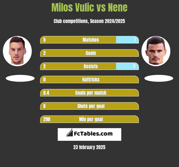 Milos Vulic vs Nene h2h player stats