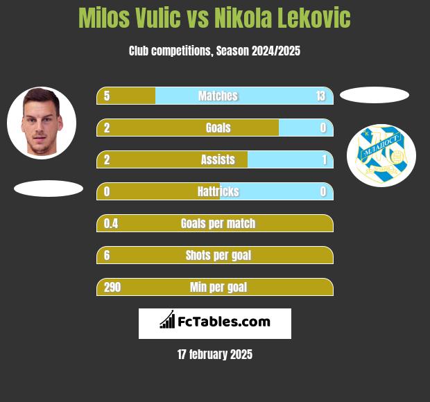 Milos Vulic vs Nikola Leković h2h player stats