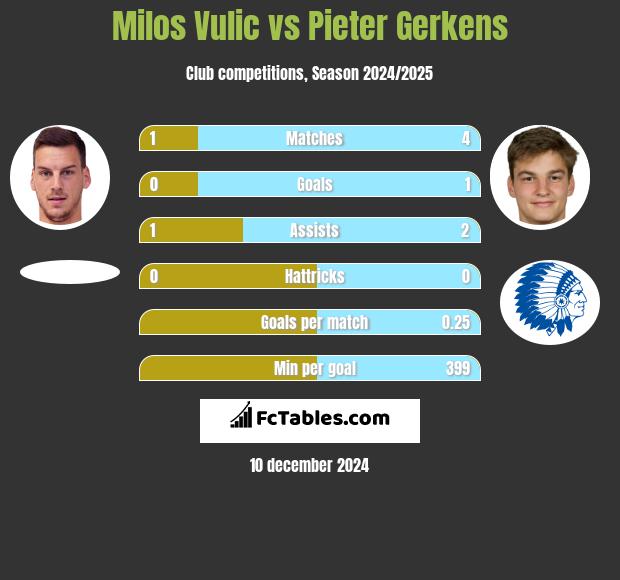 Milos Vulic vs Pieter Gerkens h2h player stats