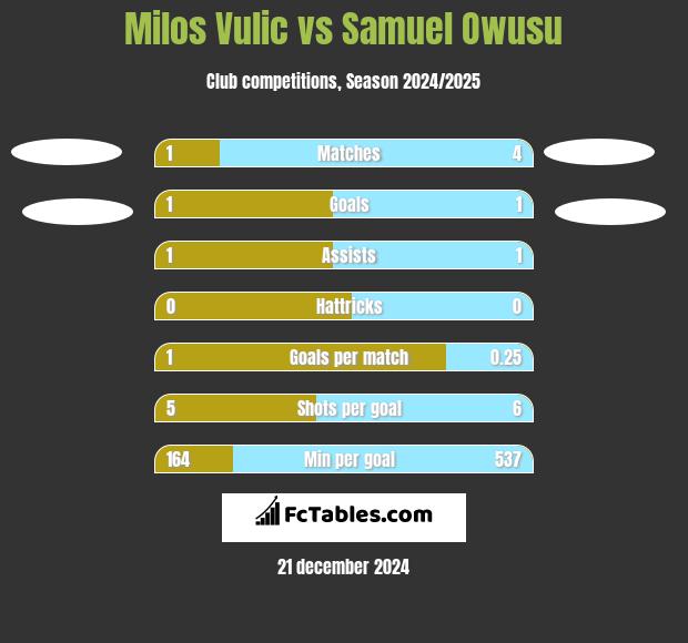 Milos Vulic vs Samuel Owusu h2h player stats