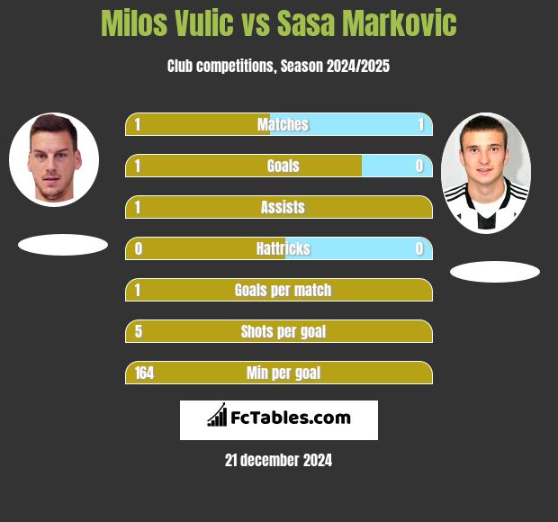 Milos Vulic vs Sasa Markovic h2h player stats