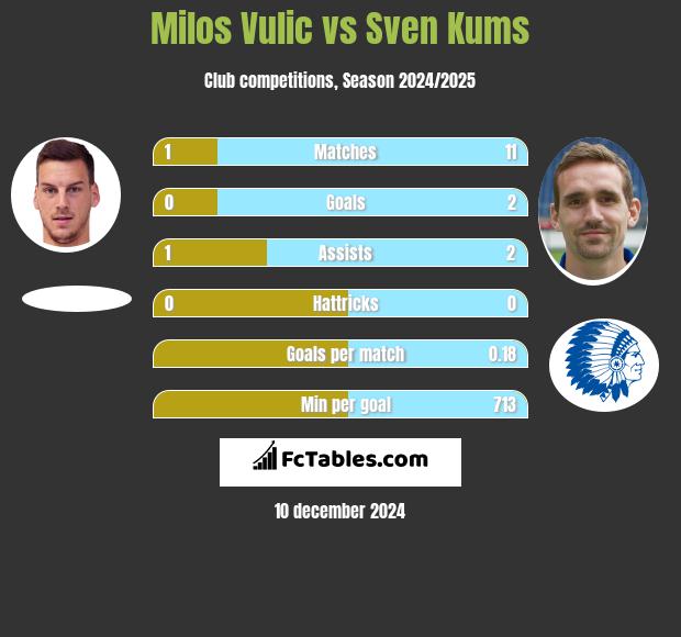 Milos Vulic vs Sven Kums h2h player stats