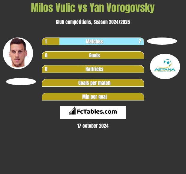 Milos Vulic vs Yan Vorogovsky h2h player stats