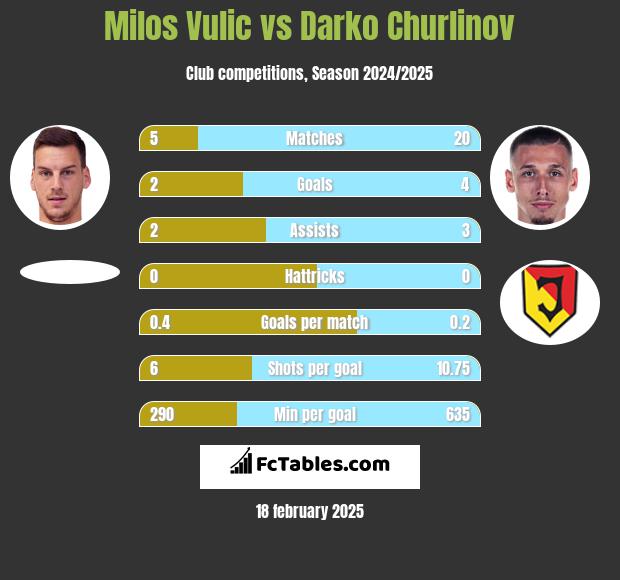 Milos Vulic vs Darko Churlinov h2h player stats