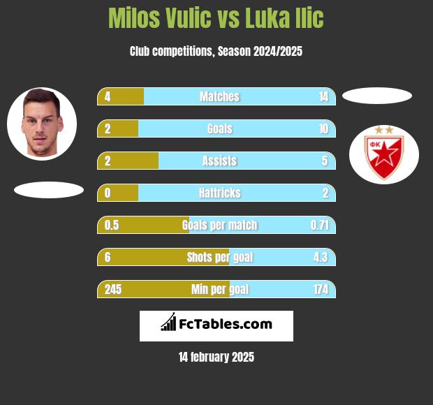 Milos Vulic vs Luka Ilic h2h player stats