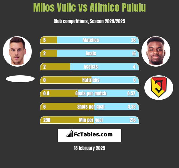 Milos Vulic vs Afimico Pululu h2h player stats