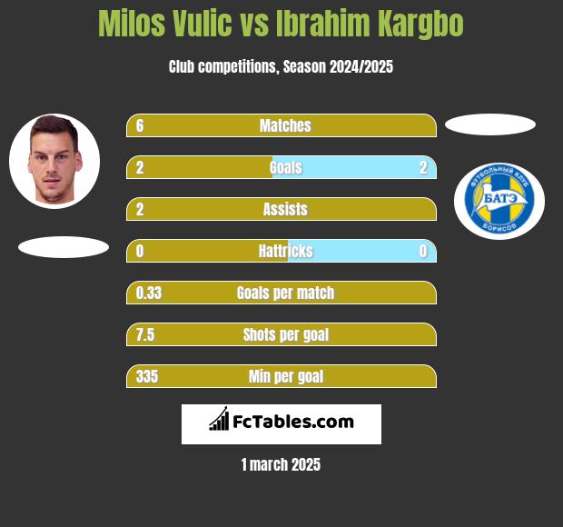 Milos Vulic vs Ibrahim Kargbo h2h player stats