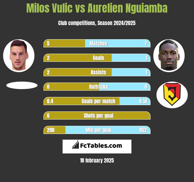 Milos Vulic vs Aurelien Nguiamba h2h player stats