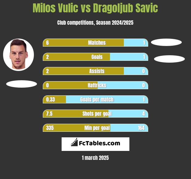 Milos Vulic vs Dragoljub Savic h2h player stats