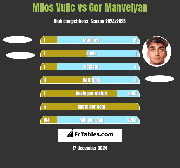 Milos Vulic vs Gor Manvelyan h2h player stats