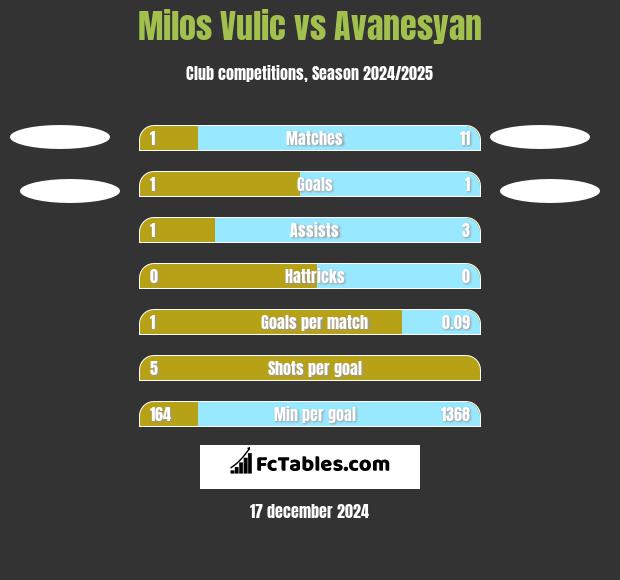 Milos Vulic vs Avanesyan h2h player stats