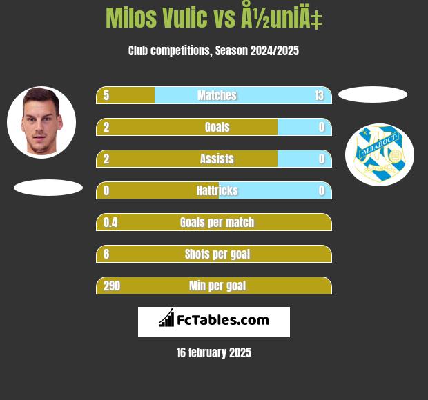 Milos Vulic vs Å½uniÄ‡ h2h player stats