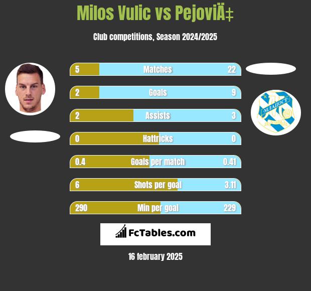 Milos Vulic vs PejoviÄ‡ h2h player stats