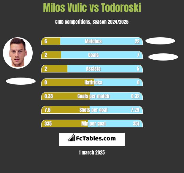 Milos Vulic vs Todoroski h2h player stats