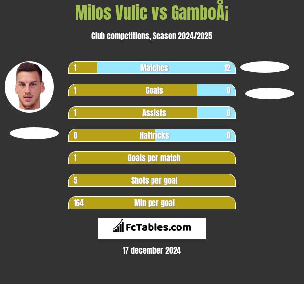 Milos Vulic vs GamboÅ¡ h2h player stats