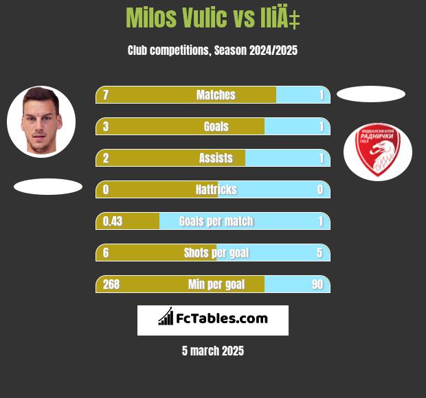 Milos Vulic vs IliÄ‡ h2h player stats