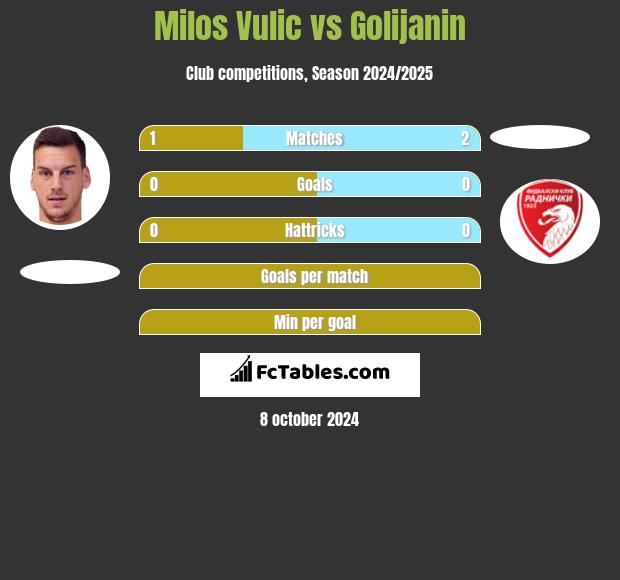 Milos Vulic vs Golijanin h2h player stats