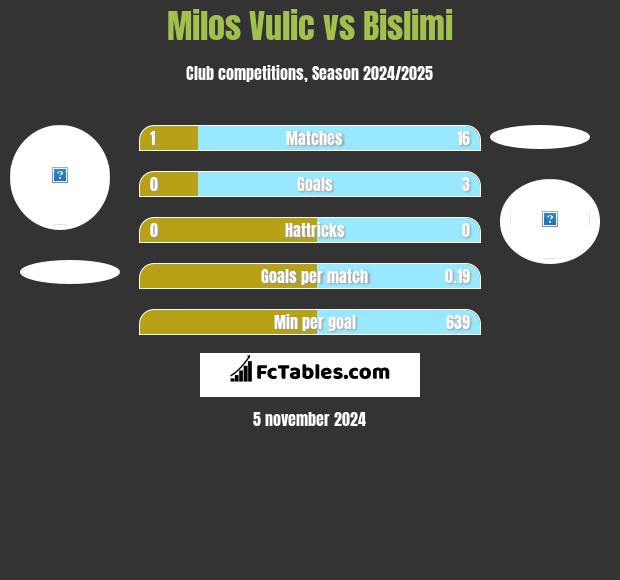 Milos Vulic vs Bislimi h2h player stats