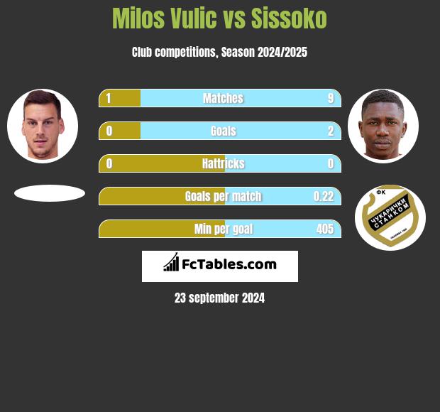 Milos Vulic vs Sissoko h2h player stats