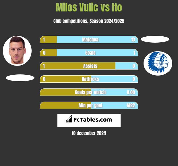 Milos Vulic vs Ito h2h player stats