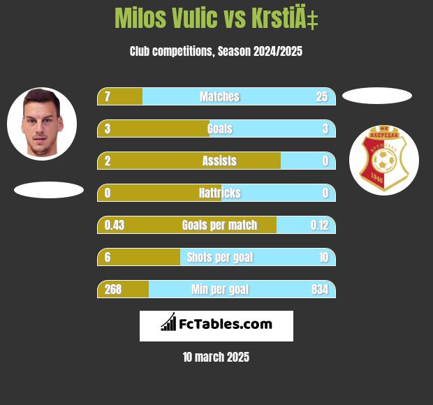 Milos Vulic vs KrstiÄ‡ h2h player stats