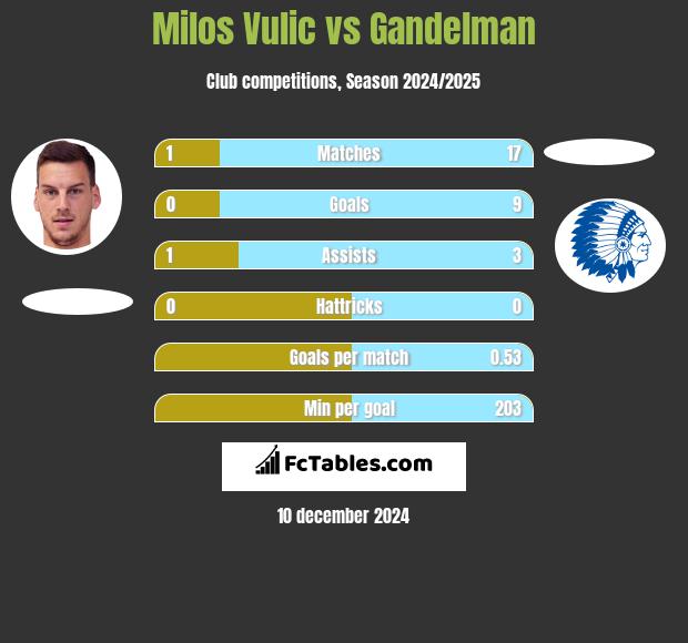 Milos Vulic vs Gandelman h2h player stats