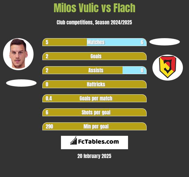 Milos Vulic vs Flach h2h player stats