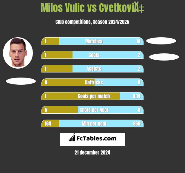 Milos Vulic vs CvetkoviÄ‡ h2h player stats