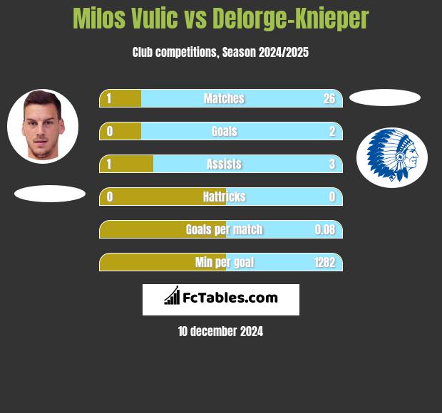 Milos Vulic vs Delorge-Knieper h2h player stats