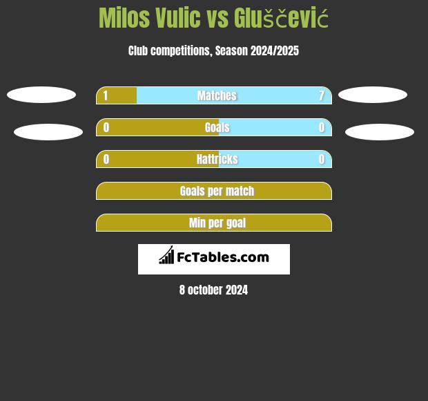 Milos Vulic vs Gluščević h2h player stats