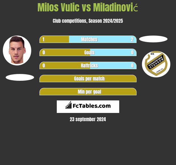 Milos Vulic vs Miladinović h2h player stats