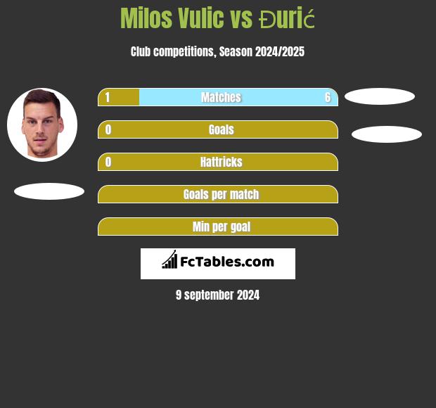 Milos Vulic vs Đurić h2h player stats