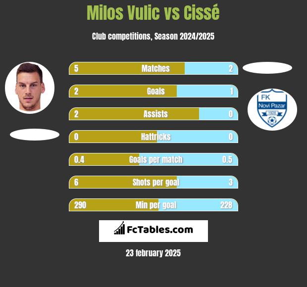 Milos Vulic vs Cissé h2h player stats