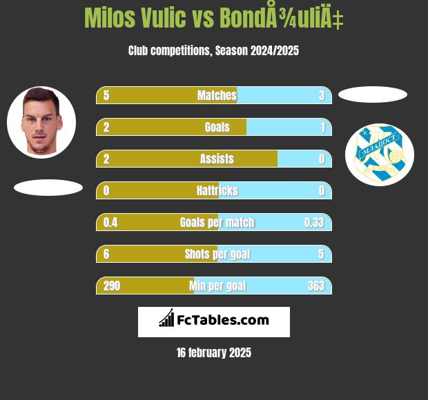 Milos Vulic vs BondÅ¾uliÄ‡ h2h player stats