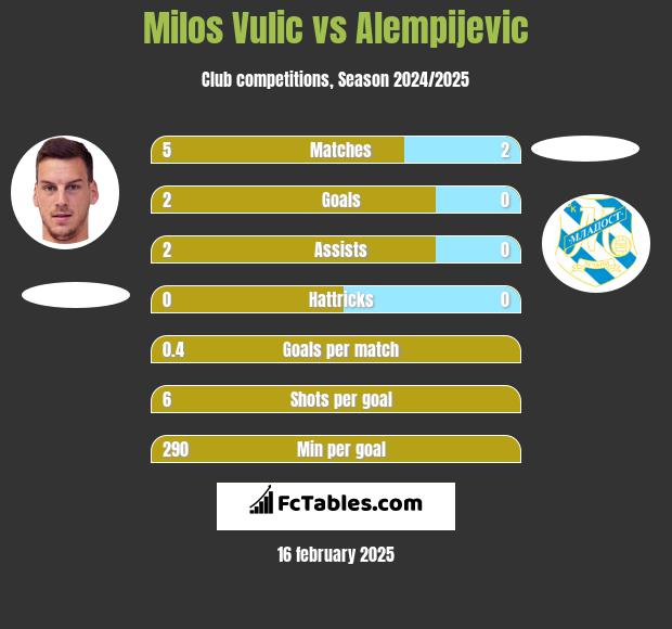 Milos Vulic vs Alempijevic h2h player stats